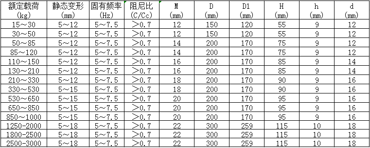 JSD低頻復合橡膠減振器參數(shù)圖